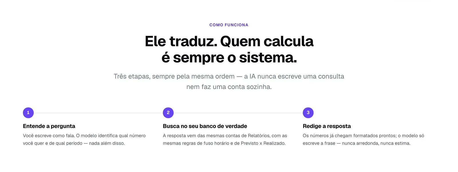 Seção “Como funciona” do Assistente de IA, com as três etapas: entende a pergunta, busca no seu banco de verdade e redige a resposta