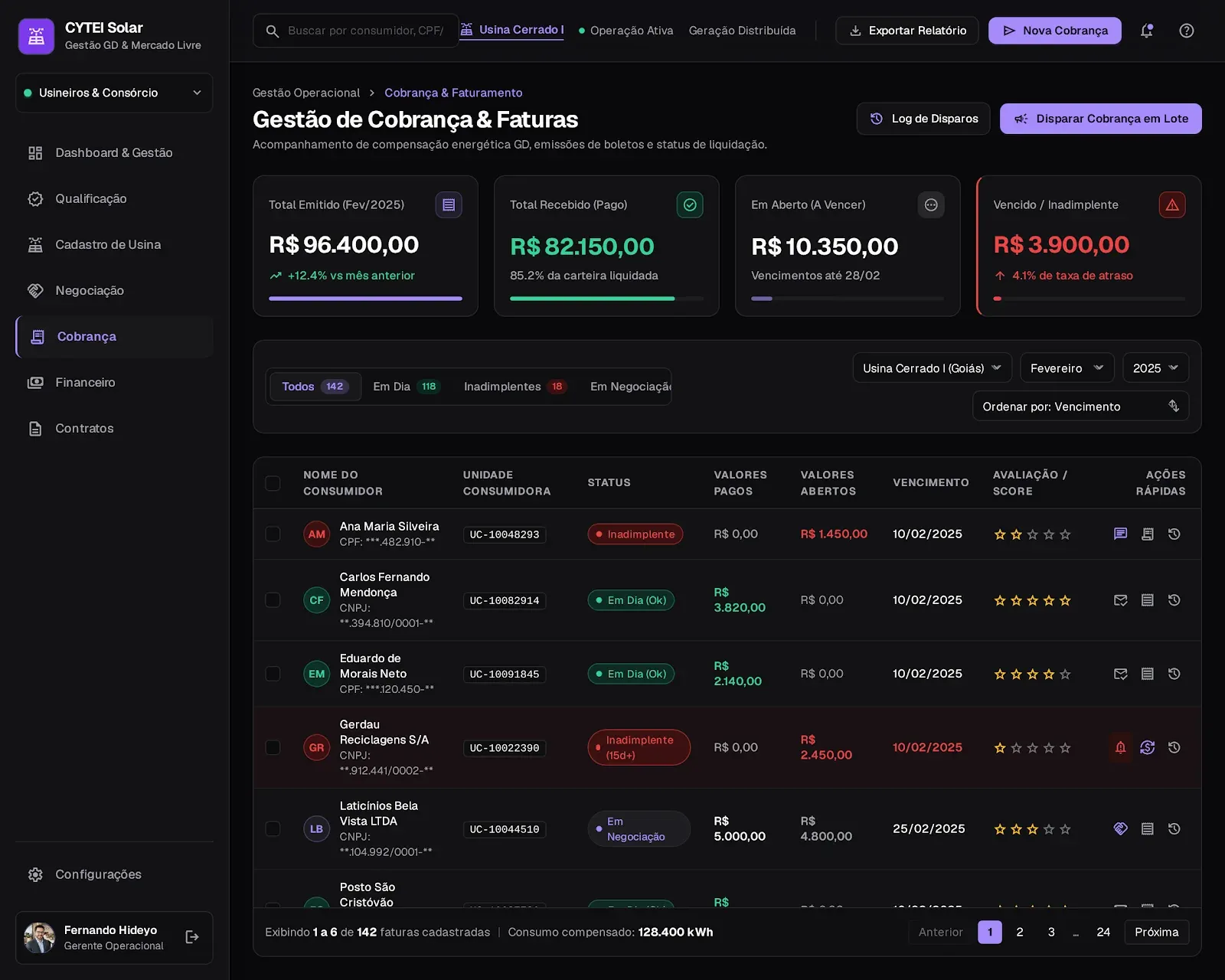 Tela de gestão de cobrança da CYTEI com quatro indicadores, abas de filtro com contagem e a tabela de consumidores com status, valores e ações rápidas