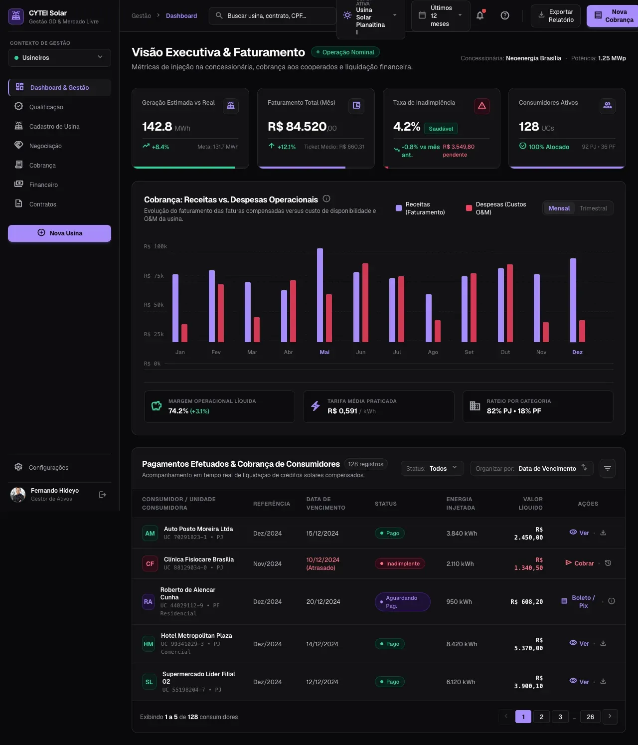Dashboard da CYTEI em tema escuro com quatro indicadores, o gráfico de receitas e despesas de janeiro a dezembro e a tabela de pagamentos dos consumidores